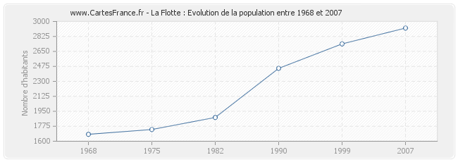 Population La Flotte